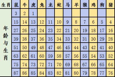 62歲生肖2023|生肖年齡對照表 十二生肖所屬年份對照表